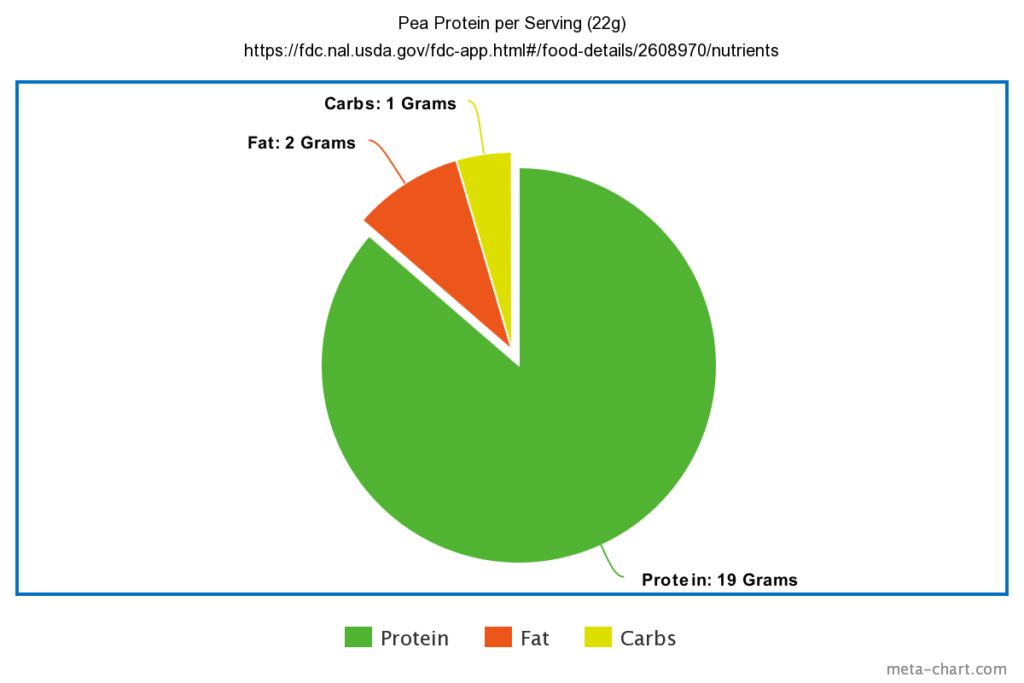 one serving (22g) of pea protien contains 19g of protein, 2 grams of fat and 1g of carbs