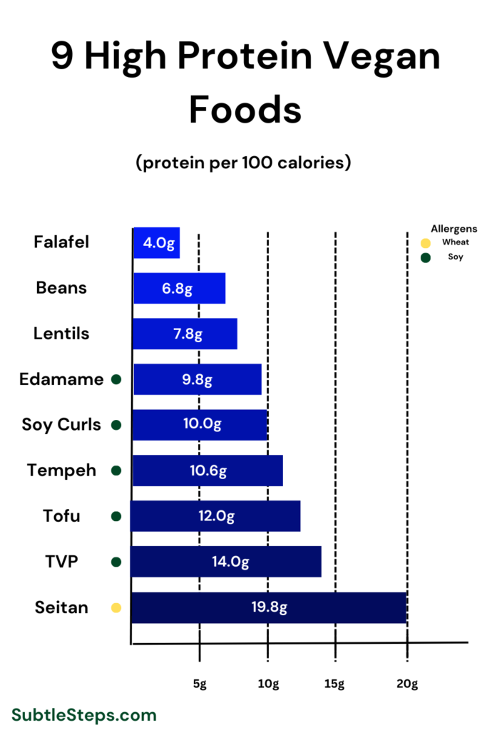 Vegan/Vegetarian Protein Chart