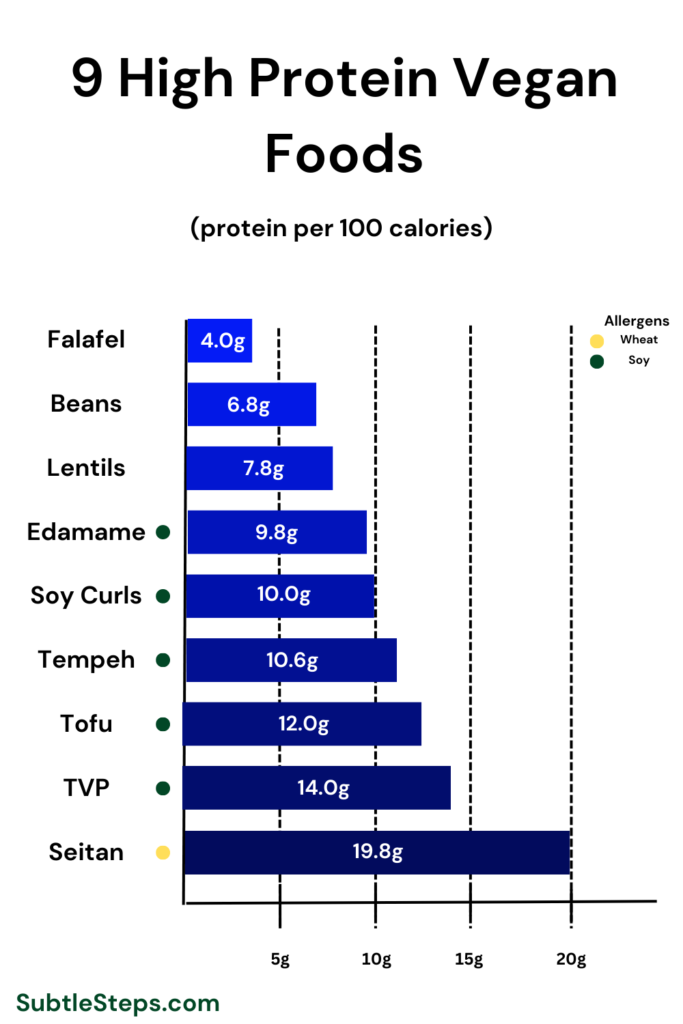 Best Sources of Vegan Protein: The Complete Guide (April 2024)