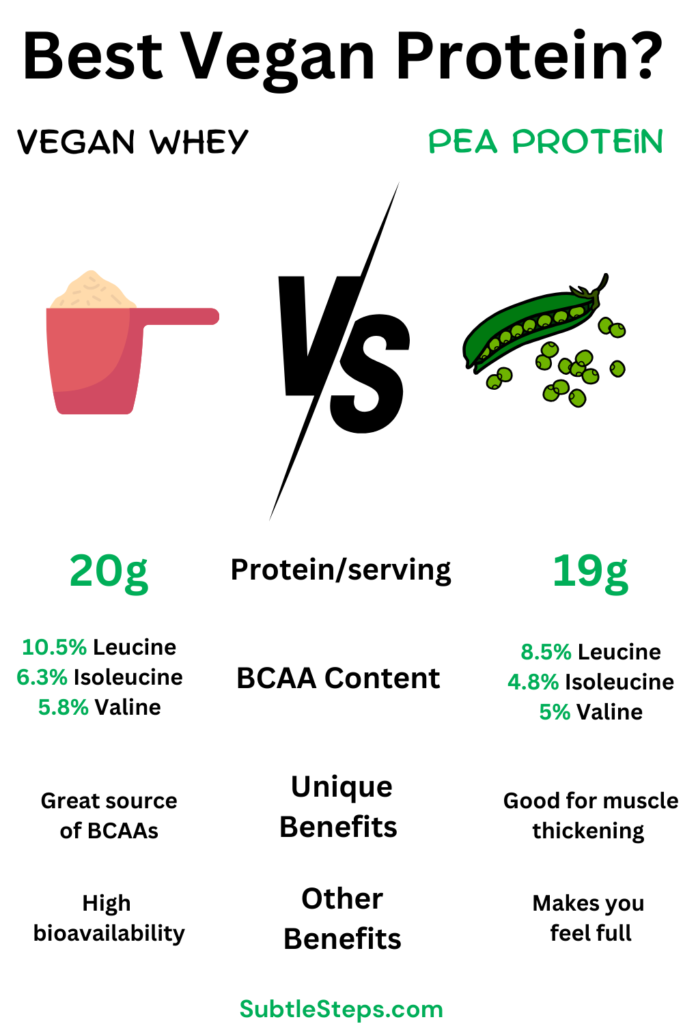 Best Source of Vegan Protein? Vegan Whey Versus Pea Protein