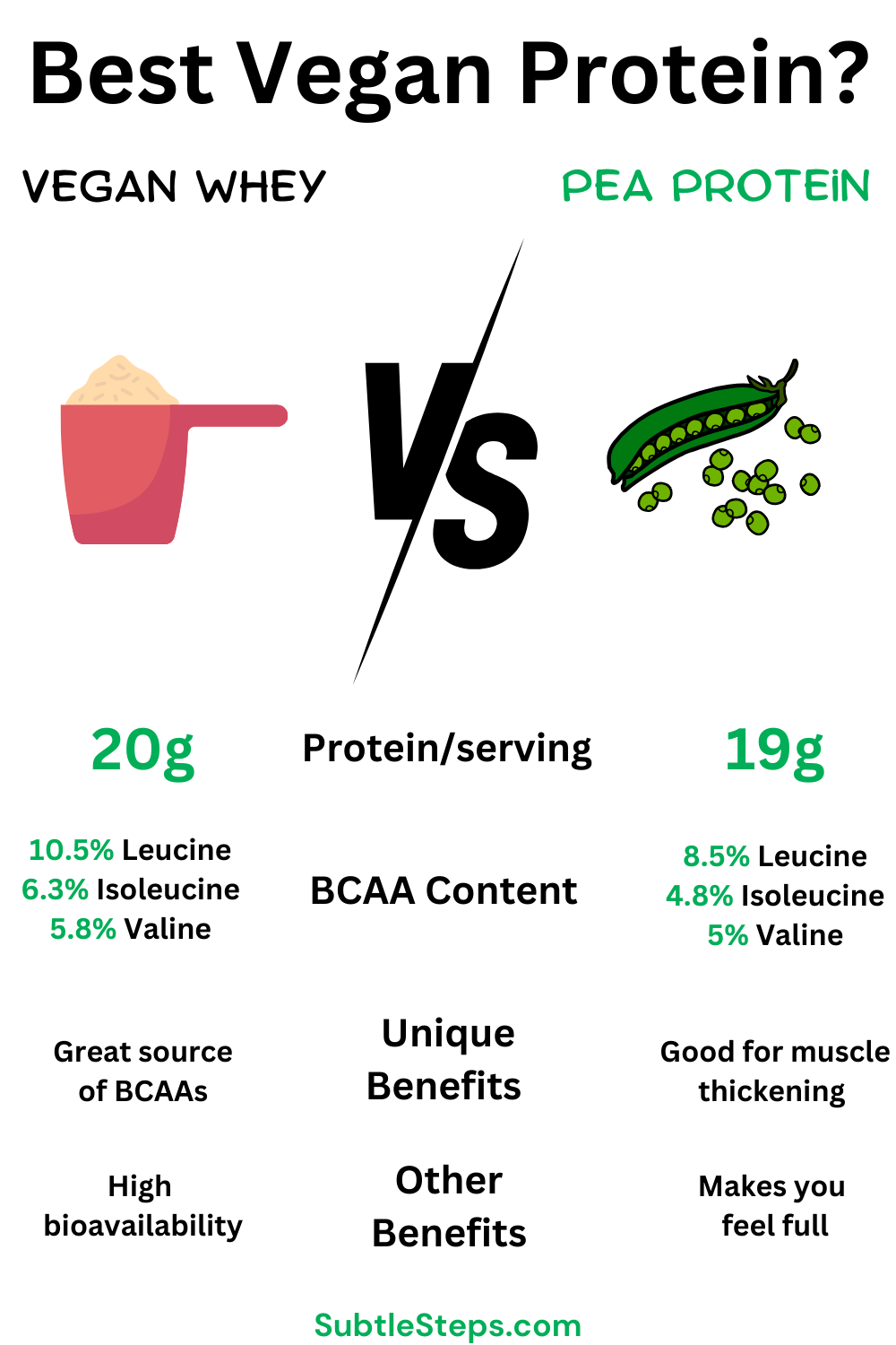 Is Pea Protein the Gold Standard for Vegan Protein Powder?